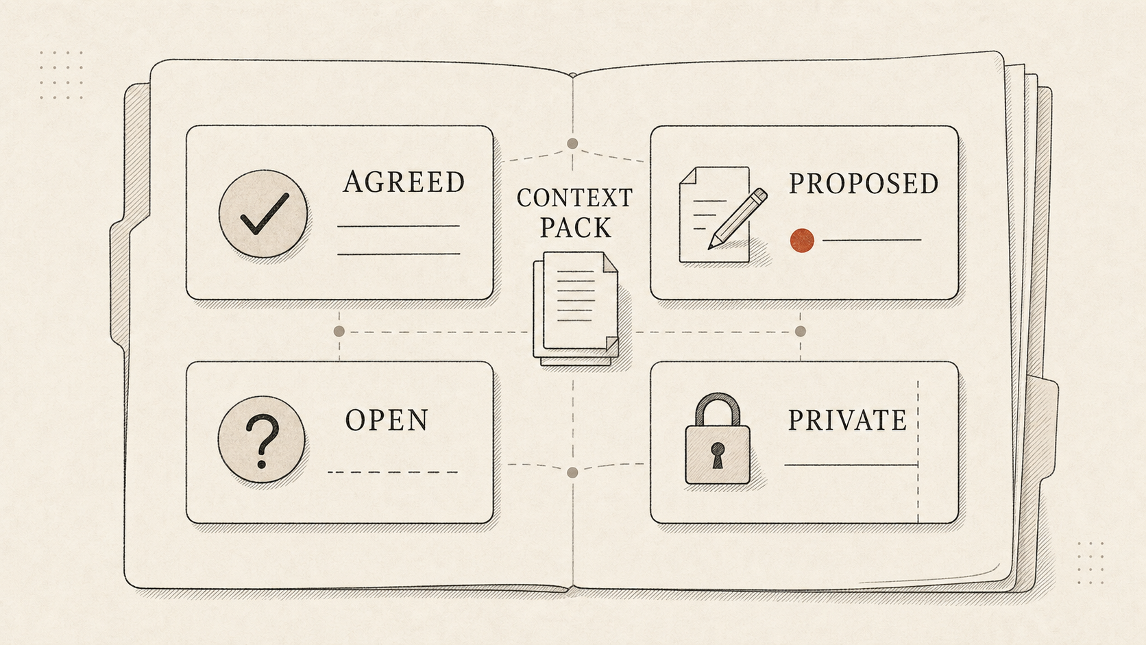 A hand-drawn Context Pack divided into Agreed, Proposed, Open, and Private states