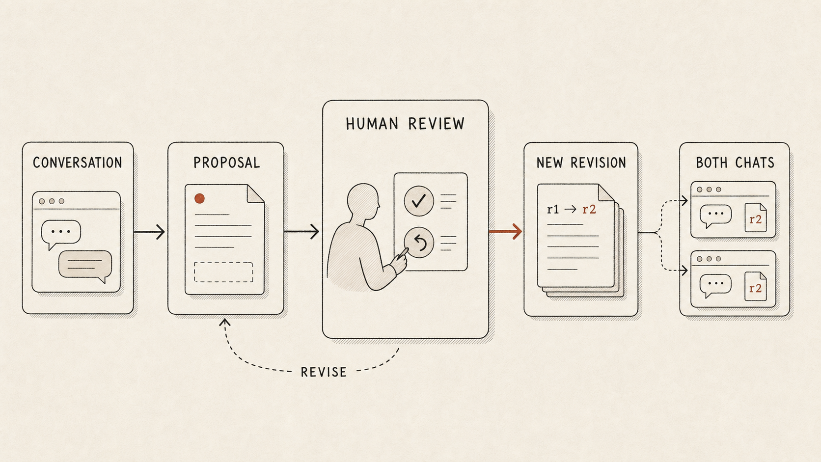 A hand-drawn reviewed write path from conversation to proposal, human review, a new revision, and both independent chats