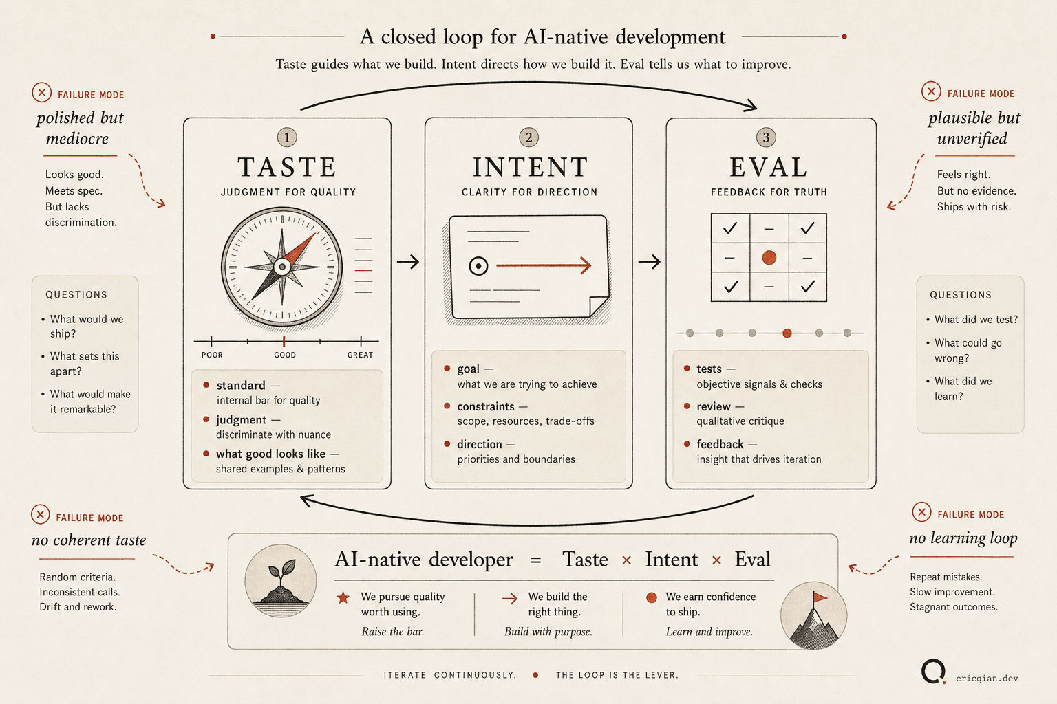 A detailed infographic showing Taste, Intent, and Eval connected in a loop, with a compass for taste, a prompt card for intent, and a checklist for eval